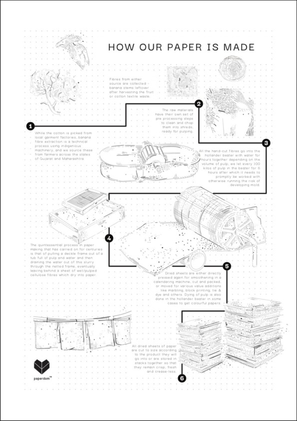 How Our Paper Is Made